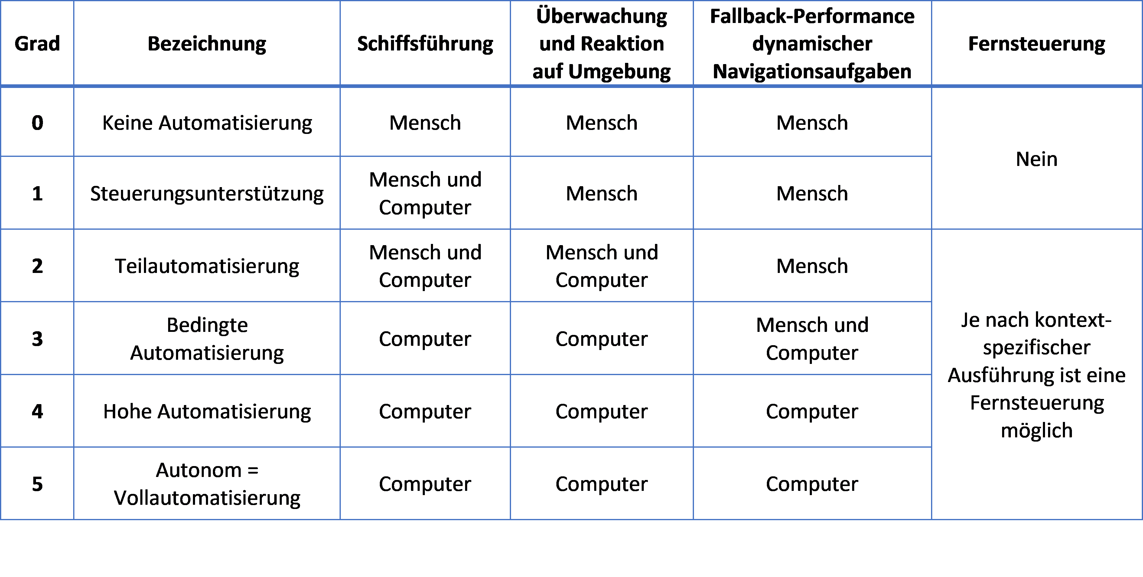 definition des automatisierungsgrades von binnenschiffen 2.png